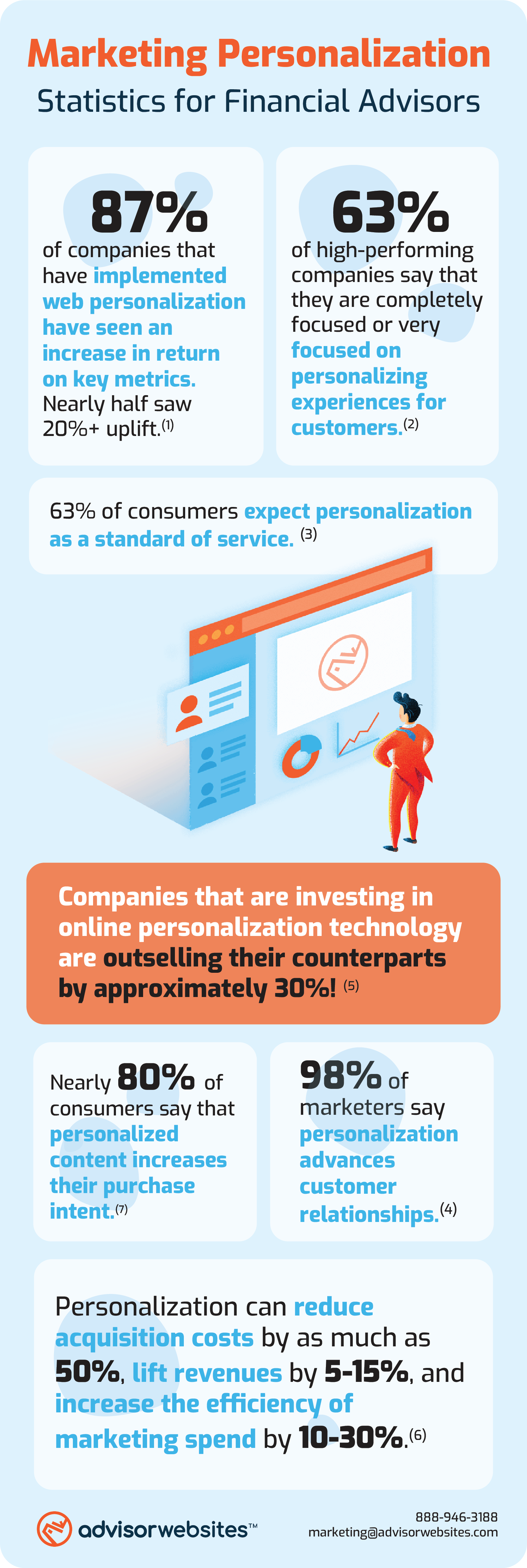 [Infographic] Personalization Statistics For Financial Advisors